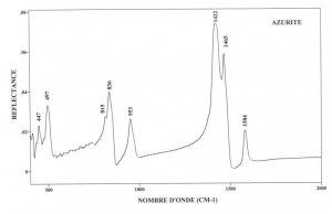 Azurite (IRS)