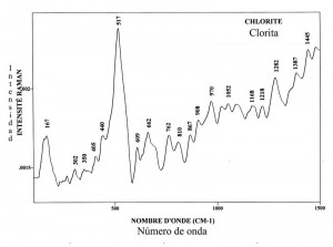 Chlorite (FTR)