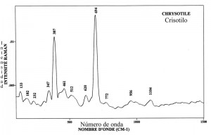 Chrysotile (FTR)