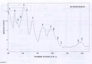 Dumortierite (IRS)