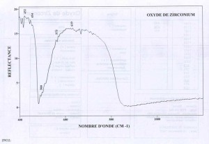 Fianite Oxyde de Zirconium (IRS)