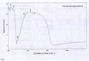 Fianite Oxyde de Zirconium (IRS)