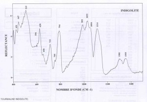 Indigolite (IRS)