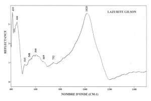 Lazurite Gilson (IRS)