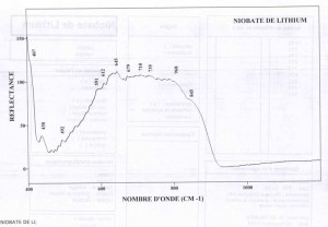 Niobate de lithium (IRS)