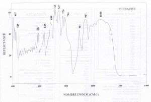 Phenacite (IRS)