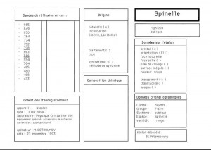 Spinelle. Table (IRS)