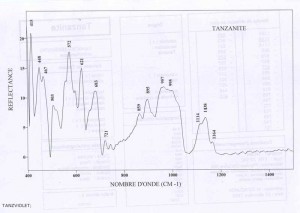 Tanzanite (IRS)