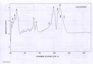 Tugtupite (IRS)