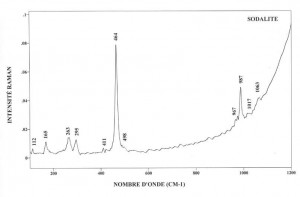 Sodalite (FTR)