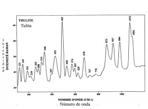 Tulite (FTR)